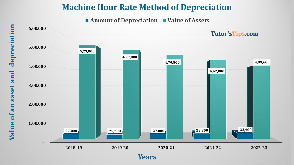 Machine Hour Rate Method of Depreciation - Example -in Hindi