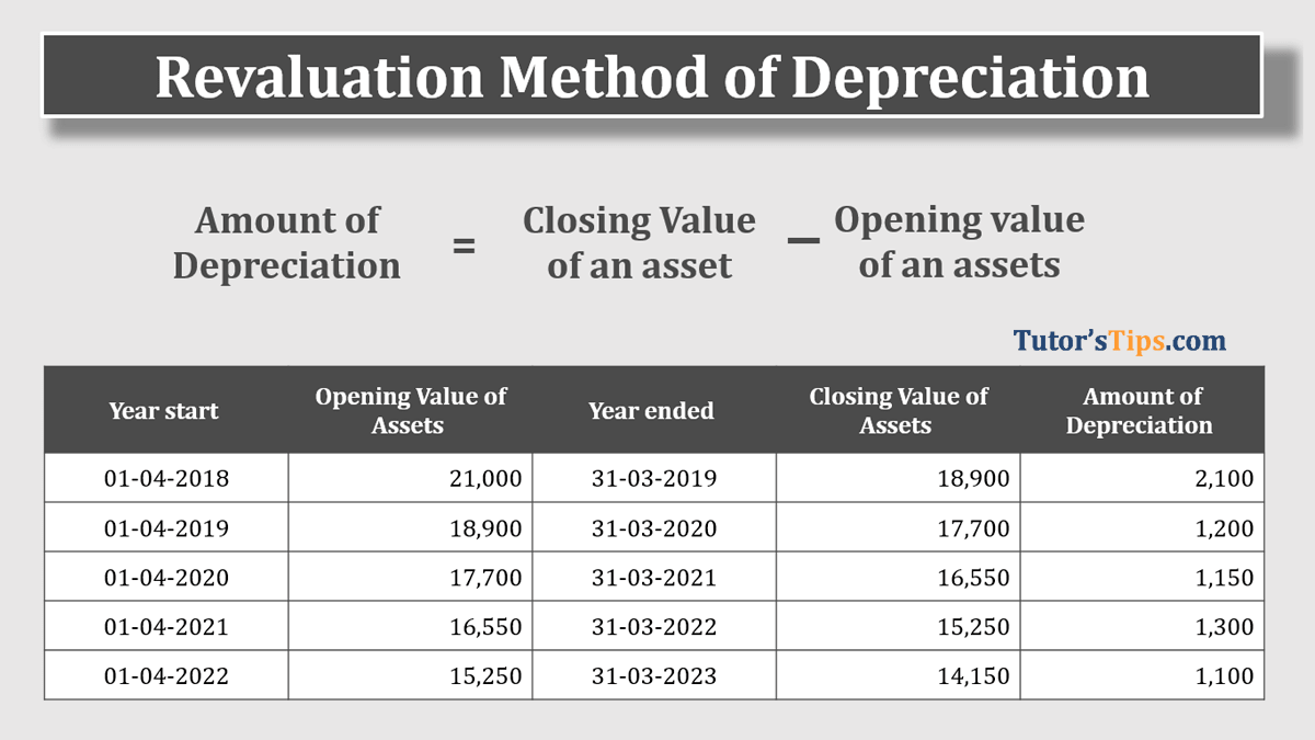 Revaluation Method of Depreciation - Example -In Hindi