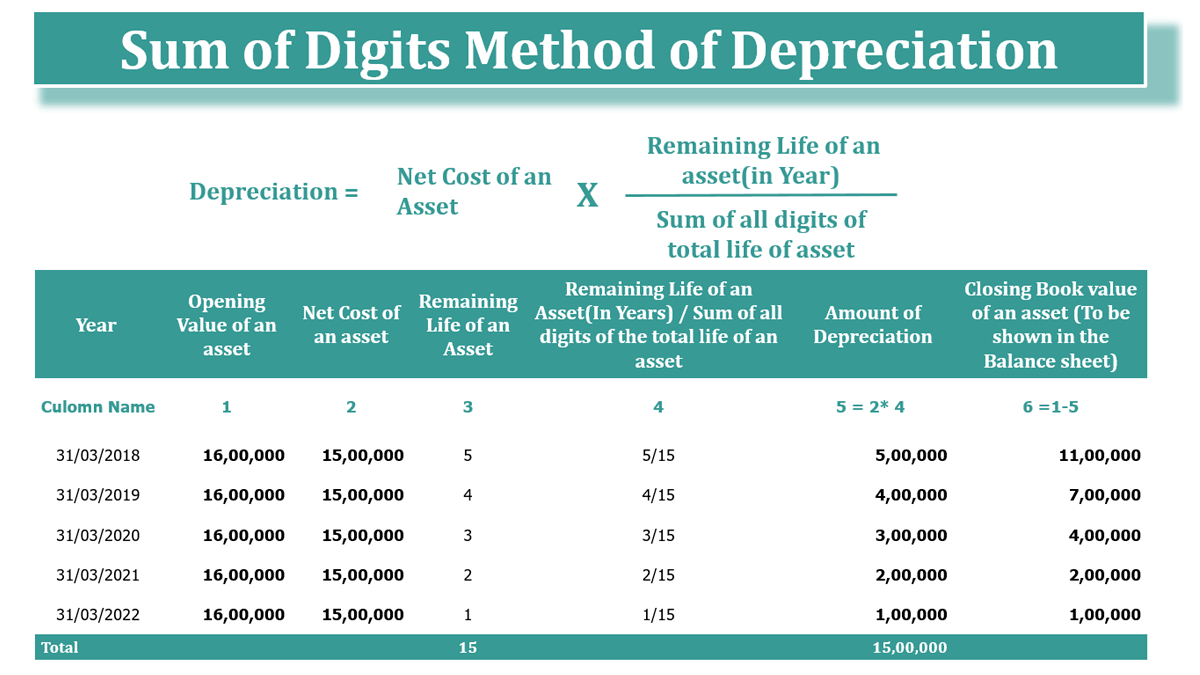Sum of Digits Method of Depreciation - Example - In Hindi