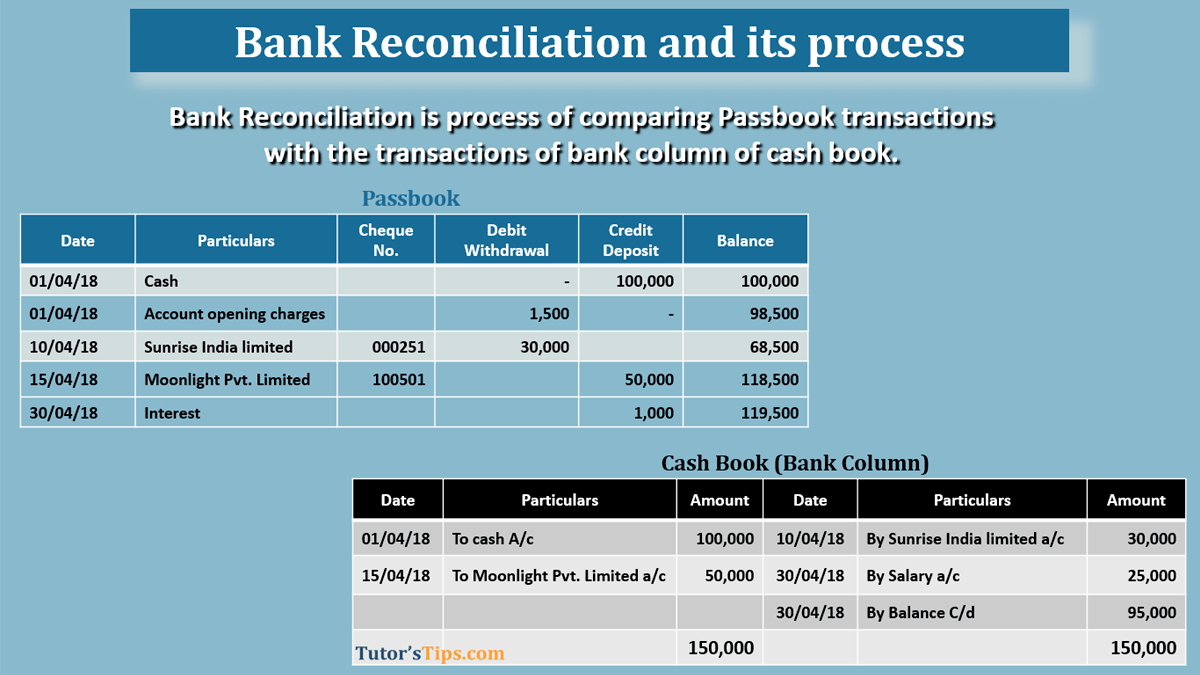 Bank Reconciliation Statement - Process - Examples - In Hindi