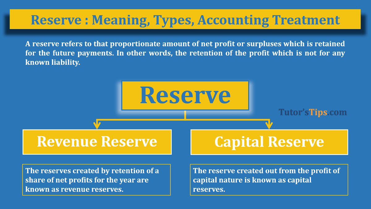 Reserve: Meaning, type, Accounting treatment - In Hindi