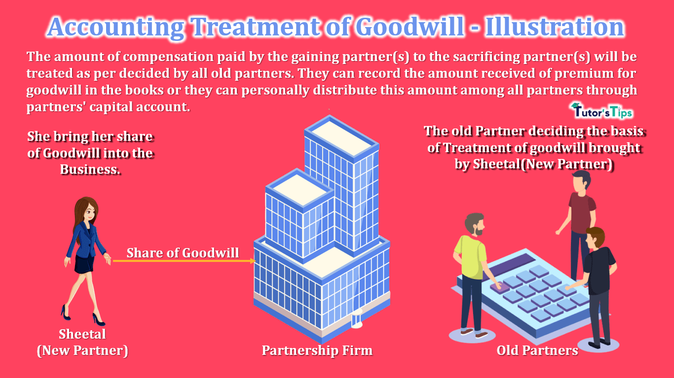 Accounting Treatment of Goodwill - Illustration - In Hindi