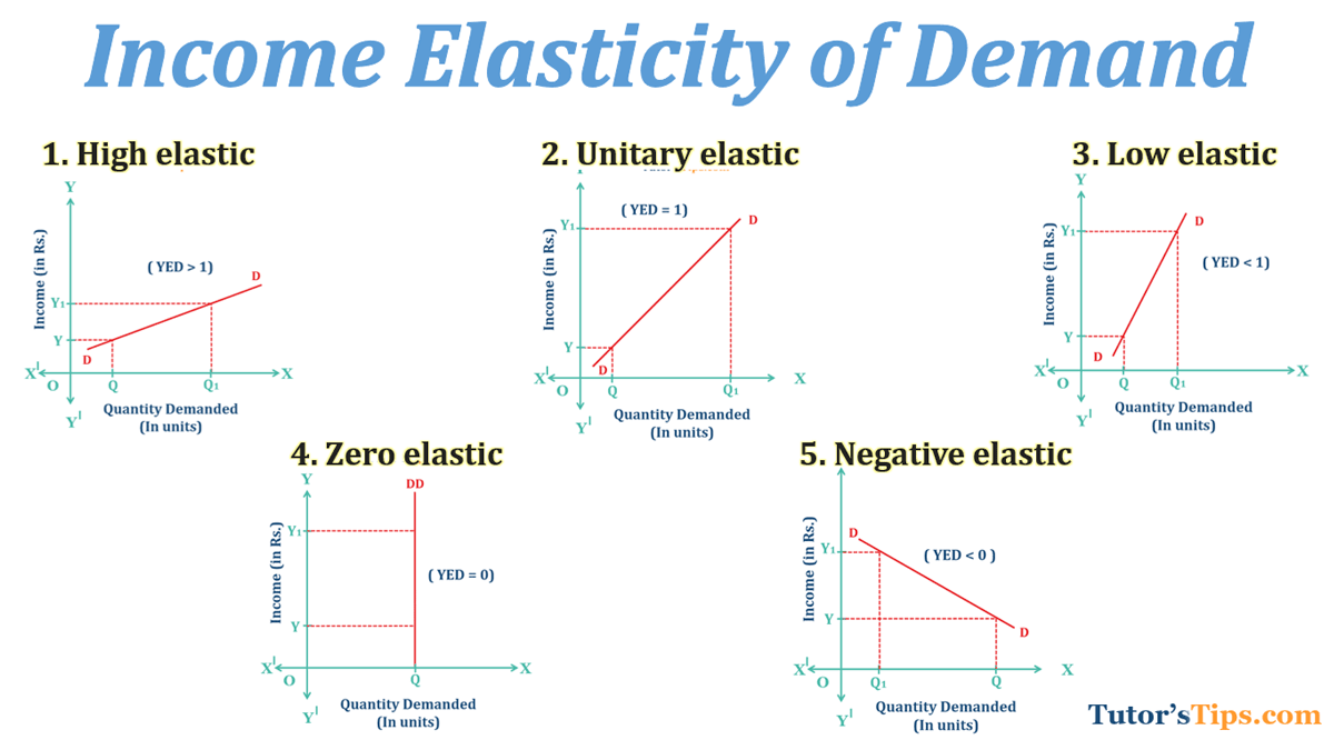 Income elasticity of demand and explained its Important 5 types - In Hindi