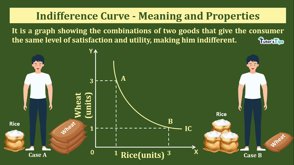 Indifference Curve - Meaning and Properties - In Hindi