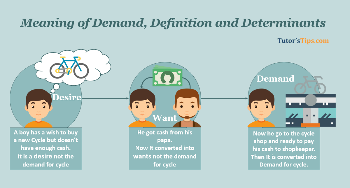 Demand - Meaning, Definition, and its Determinants - In Hindi