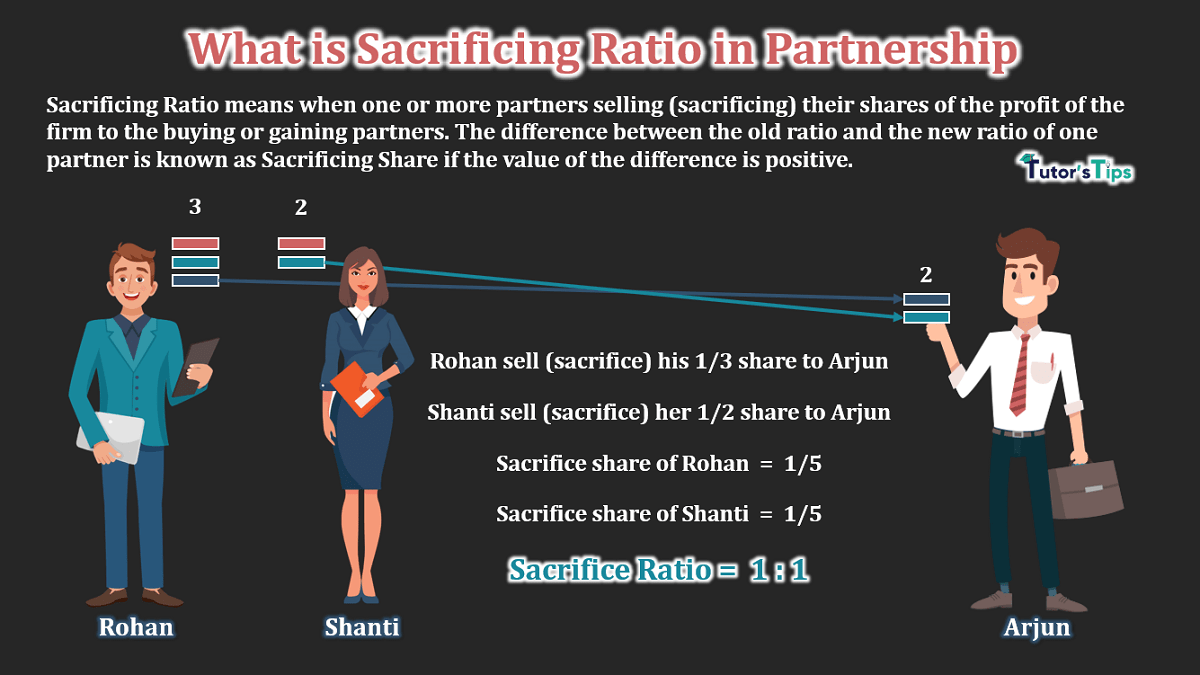 What is Sacrificing Ratio in Partnership - Illustration - In Hindi
