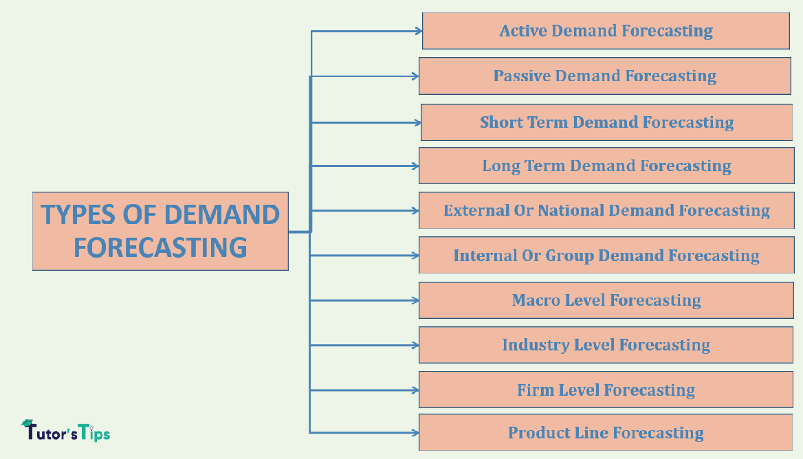 What are the types of Demand Forecasting? - In Hindi