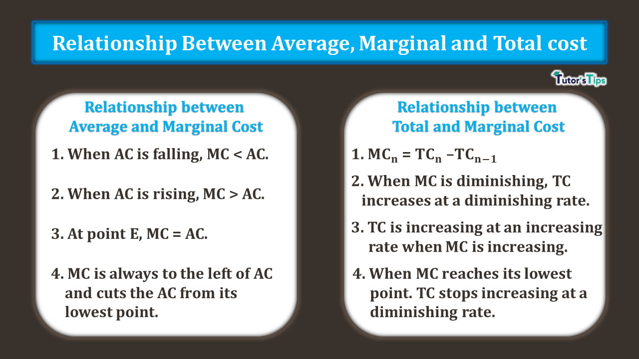 Relationship between Average, Marginal and Total Cost - In Hindi
