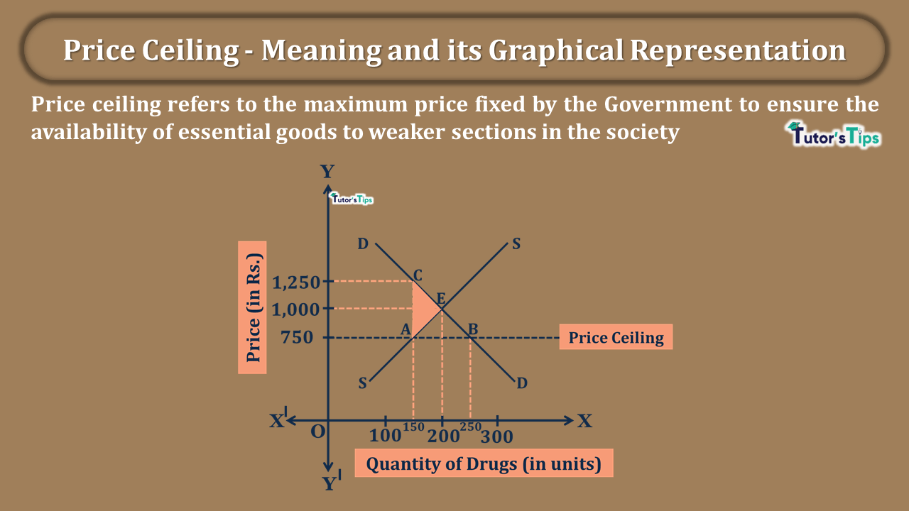 Price Ceiling - Meaning and its Graph - In Hindi