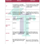 Chart of Difference between Substitute and Complementary Goods - In Hindi