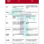 Chart of Difference Between Principles of F.W. Taylor and Henry Fayol - In Hindi