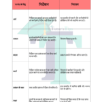 Chart of difference between Directing and Controlling - In Hindi
