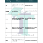 Chart of difference between Financial Management and Planning - In Hindi