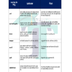 Chart of difference between Manager and Leader - In Hindi