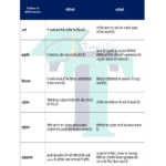 Chart of difference between Policies and Methods - In Hindi