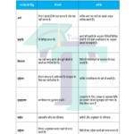 Chart of difference between Rules and Methods - In Hindi