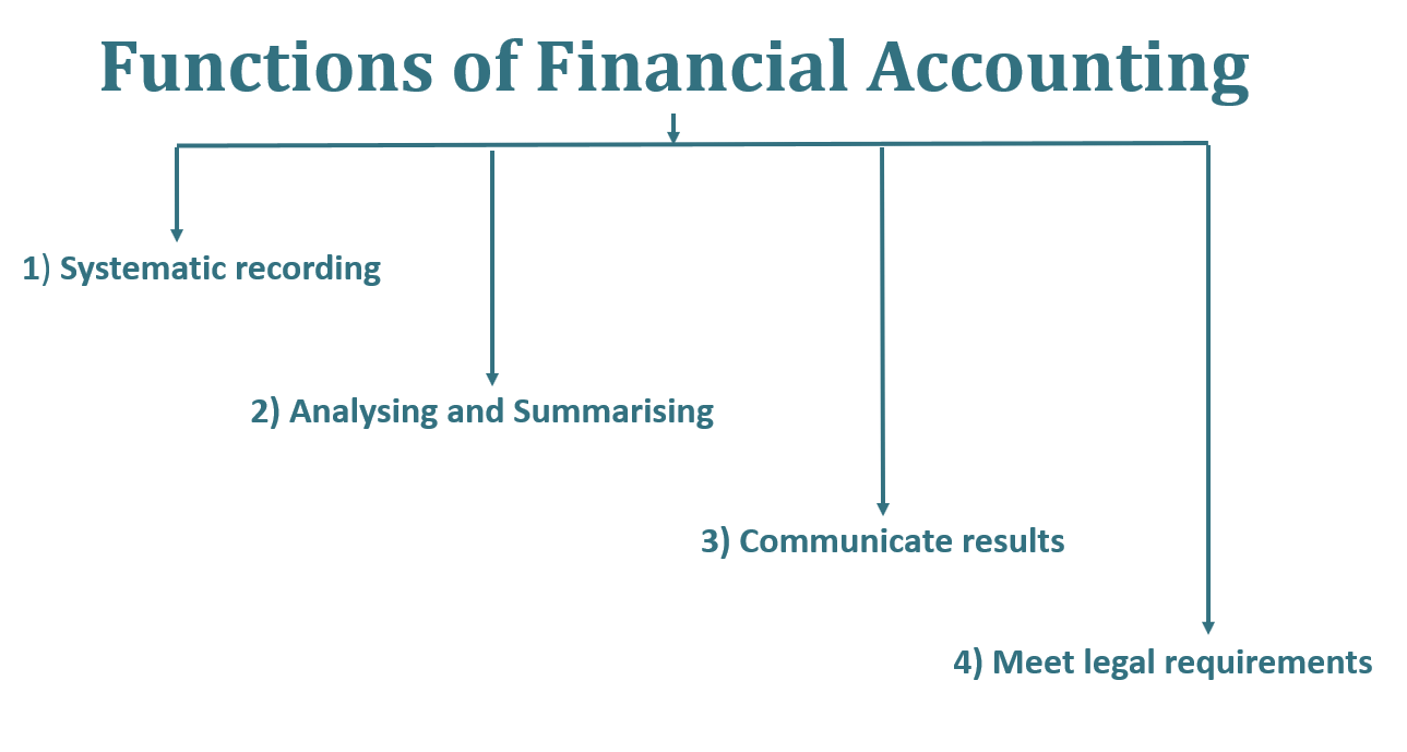  Functions of Financial Accounting