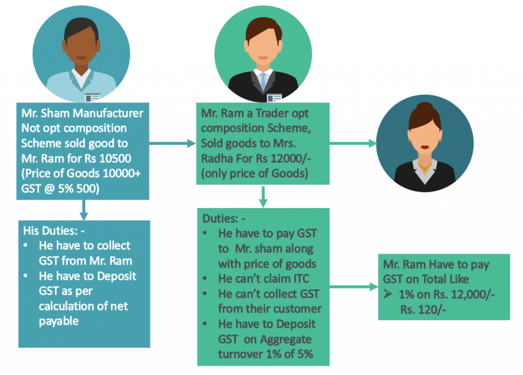 Example of Composition Scheme under GST 