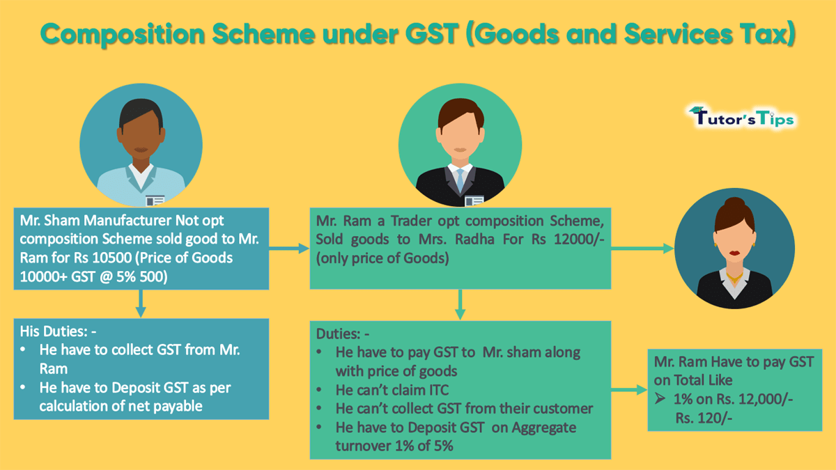 Composition Scheme under GST-min