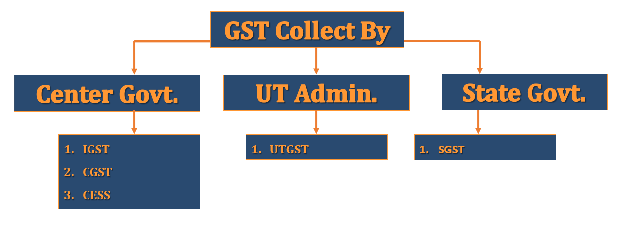 Goods and Services Tax collected by 