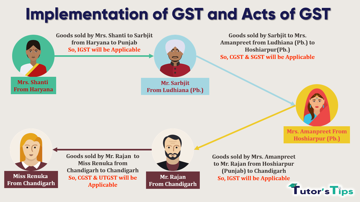 Implementation of GST and Acts of GST-min