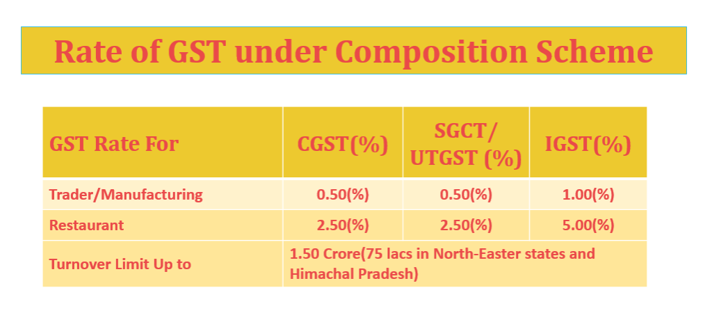 Rate of GST under composition scheme