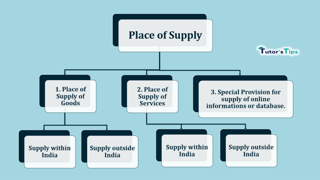 place of supply under gst        
        <figure class=