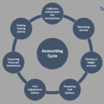 Accounting Cycle