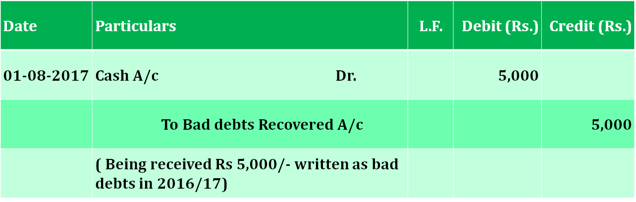 Bad debts recovered journal entry
