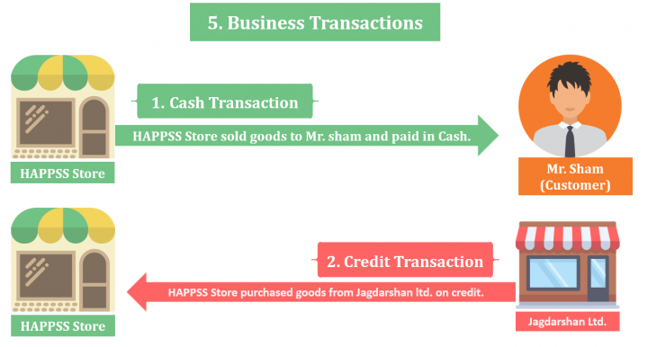 Financial Accounting Terminology - TutorsTips.com