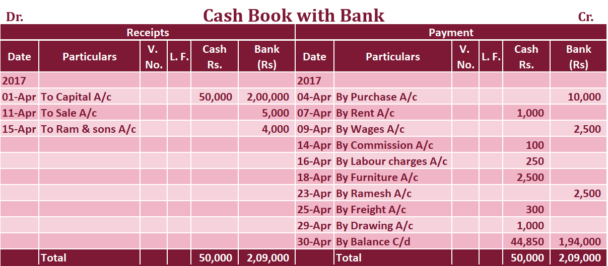 Double column Cash book with cash and bank column Example