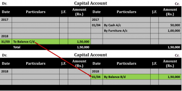 Ledger balancing or Closing of ledger account | Ledger – Tutor's Tips