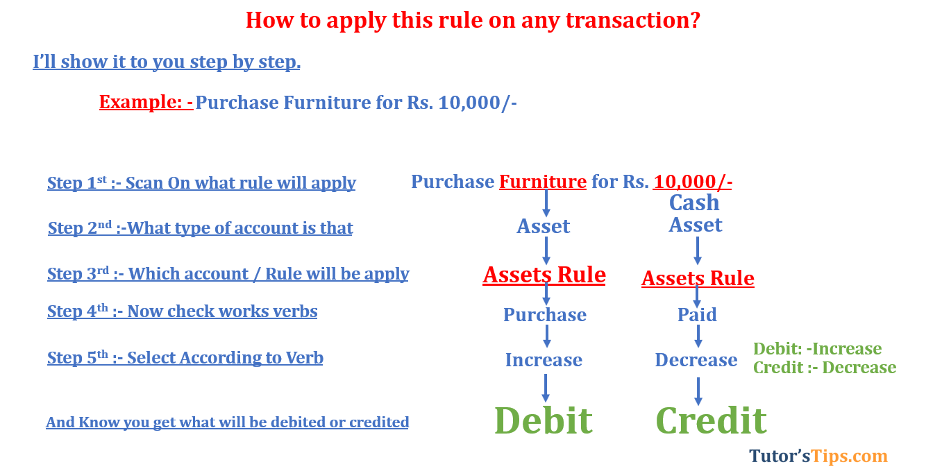 Modern rules of accounting Assets rule
