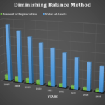 Diminishing Balance Method Depreciation Feature image