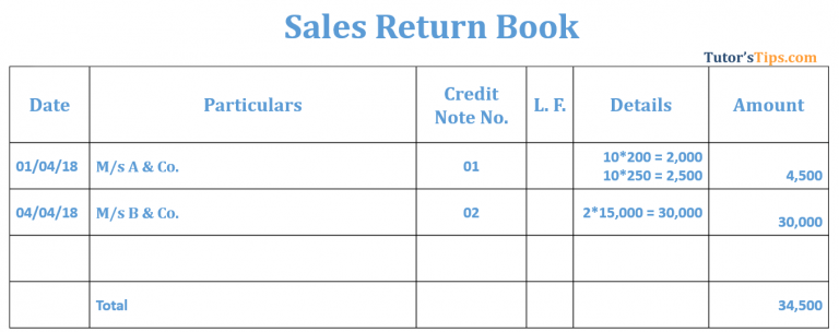 Subsidiary Books | Sales Return Book | Examples | Tutorstips.com