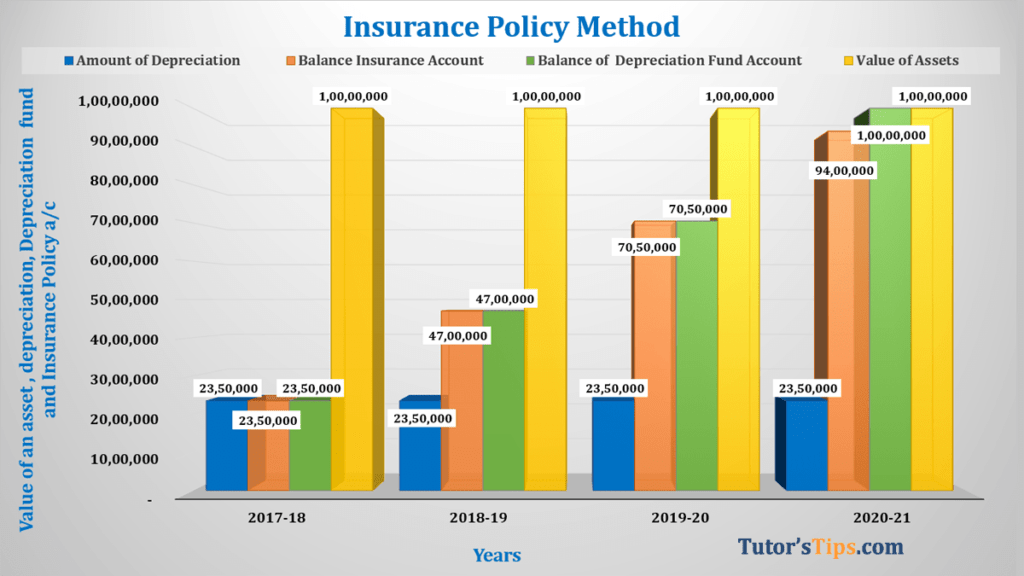 Insurance Policy Method of Depreciation Example