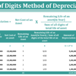 Sum of Digits Method of Depreciation