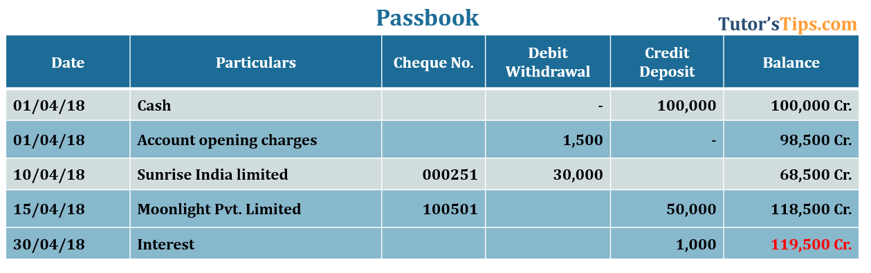 Bank Reconciliation Statement- Passbook showing Credit balance