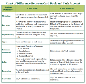 Chart of Difference between Cash Book and Cash Account