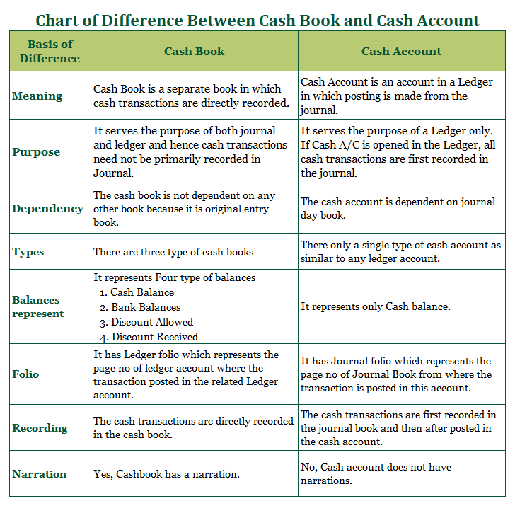 Difference Between Cash Book And Cash Account Tutor s Tips