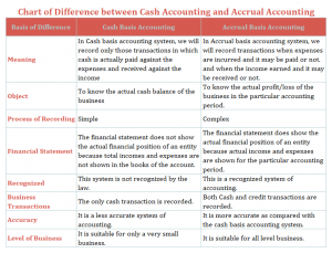 Chart of Difference between Cash Accounting and Accrual Accounting