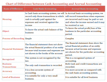 Difference Between Cash Accounting and Accrual Accounting – Tutor's Tips