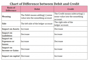 Chart of Difference between Debit and Credit