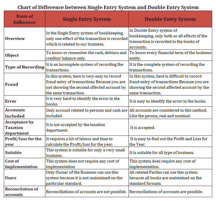 Difference Between Entry And Entrance