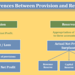 Difference Between Provision and Reserve