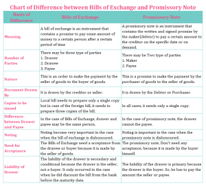 Chart of Difference between Bills of Exchange and Promissory Note
