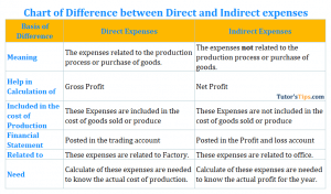 Chart of Difference between Direct and Indirect expenses