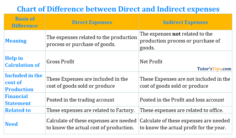 Difference Between Direct Cost And Expense