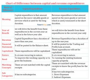 Chart of Difference between capital and revenue expenditures