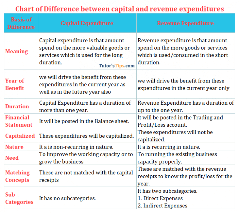 Capital And Revenue Expenditures Meaning And Differences 6158